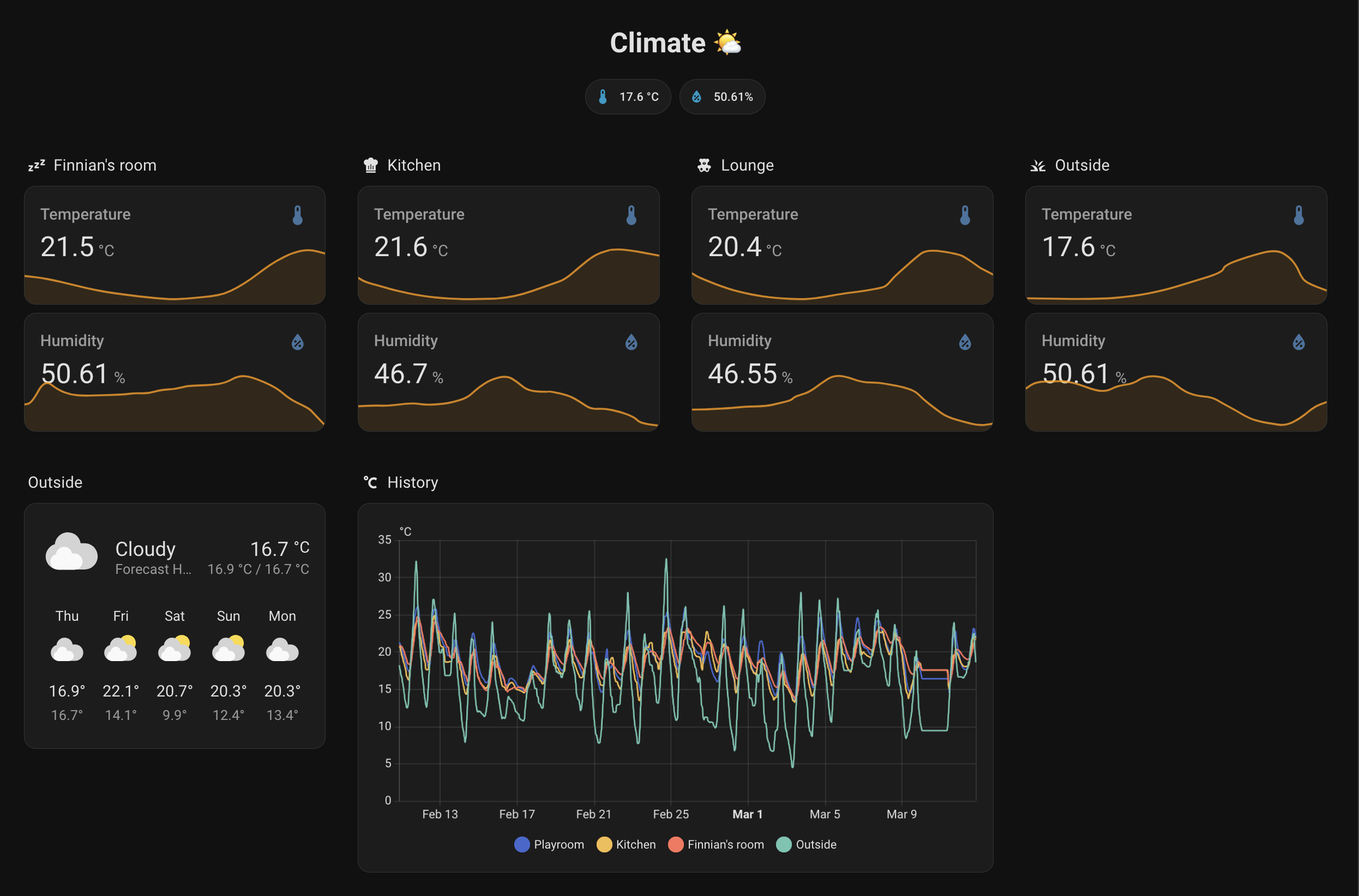 Climate dashboard in Home Assistant showing data from various rooms.